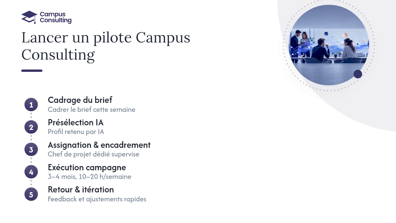 Schéma des étapes pour lancer une prospection pilote