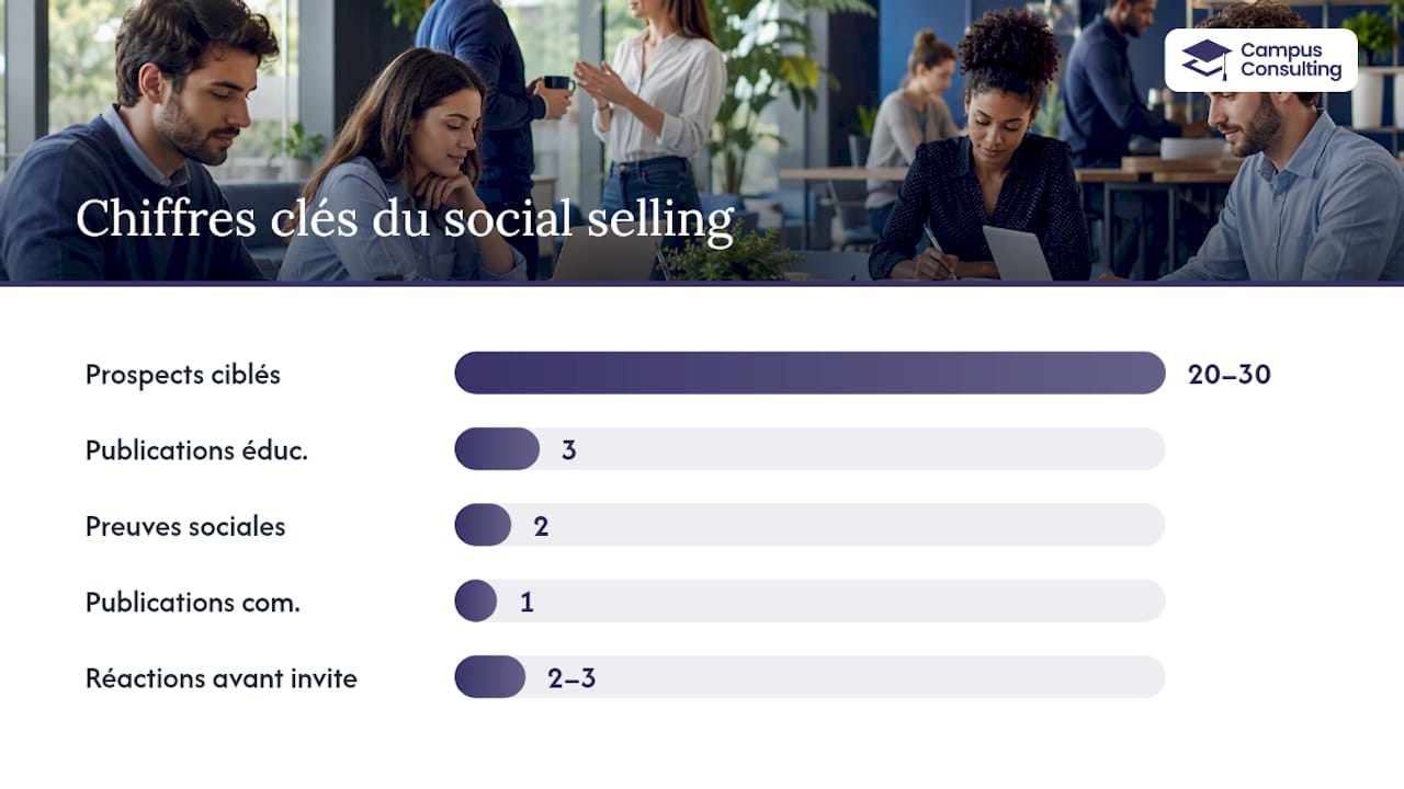 Six étapes pour structurer votre stratégie de social selling — overview diagram