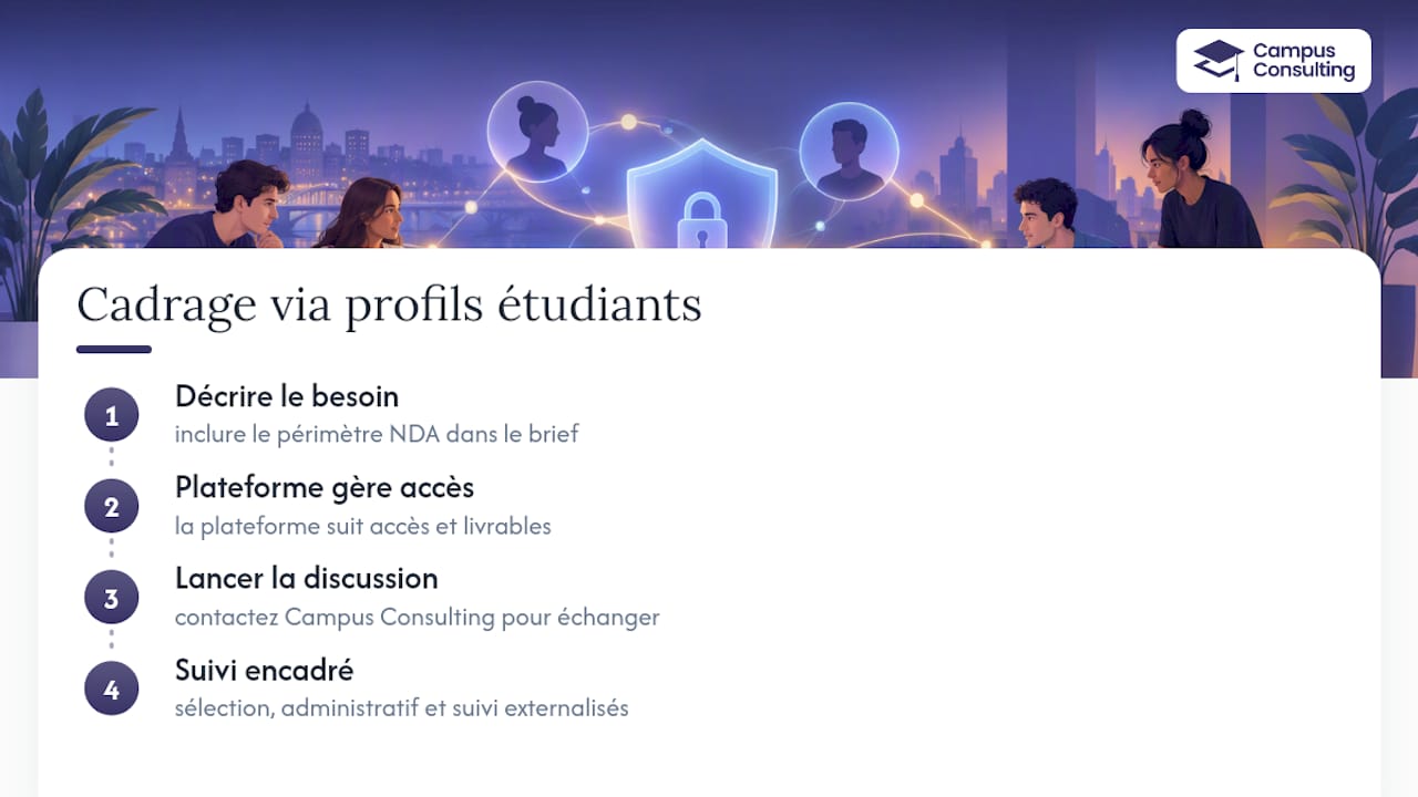 Confiez le cadrage de votre mission à des profils étudiants encadrés — overview diagram