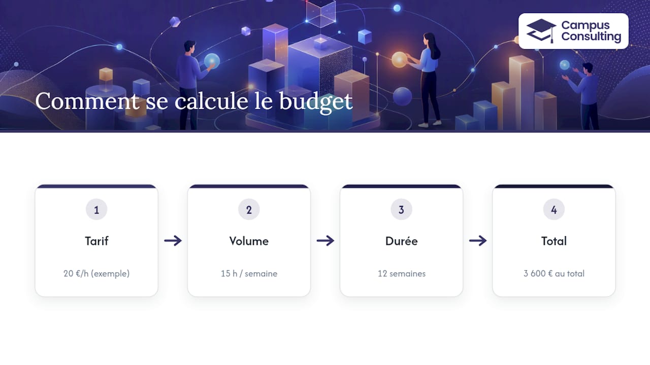 Estimation du budget total d’une mission