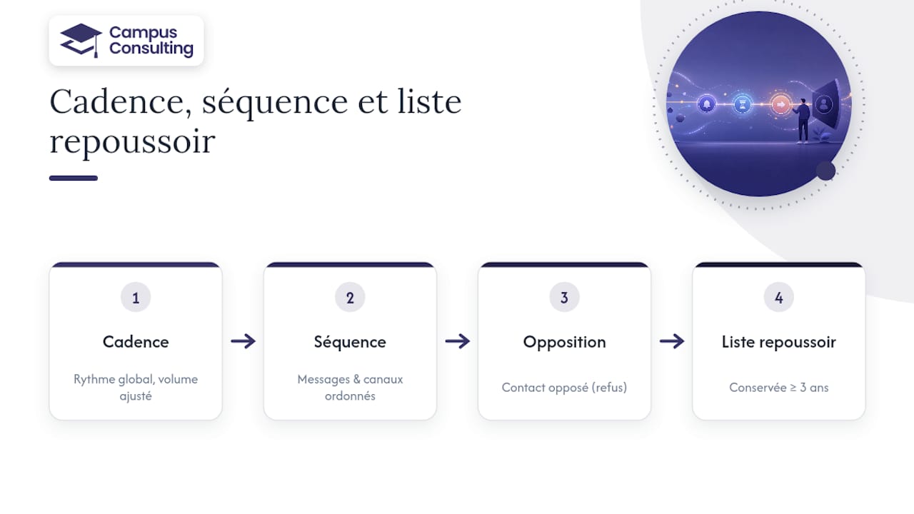 Rythme, séquence et liste à éviter